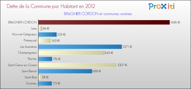 Dette par habitant de la commune en 2012 pour BRéGNIER-CORDON et les communes proches Comparaison de la dette par habitant de la commune en 2012 pour BRéGNIER-CORDON et les communes voisines