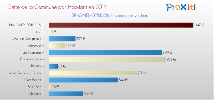 Dette par habitant de la commune en 2014 pour BRéGNIER-CORDON et les communes proches Comparaison de la dette par habitant de la commune en 2014 pour BRéGNIER-CORDON et les communes voisines