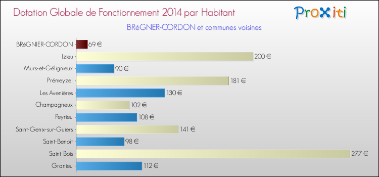 Montant des dotations globales de fonctionnement DGF par Habitant pour BRéGNIER-CORDON et les communes proches en 2014. Comparaison des des dotations globales de fonctionnement DGF par habitant pour BRéGNIER-CORDON et les communes voisines en 2014.