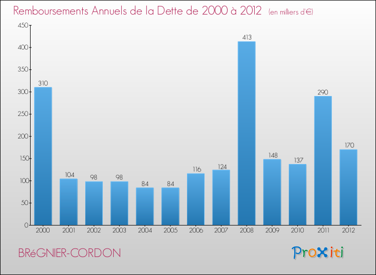 Evolution de l'annuité de la dette pour la commune de BRéGNIER-CORDON de 2000 à 2012 Annuités de la dette pour BRéGNIER-CORDON de 2000 à 2012