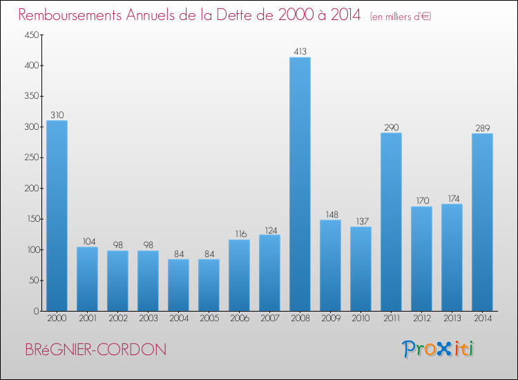 Evolution de l'annuité de la dette pour la commune de BRéGNIER-CORDON de 2000 à 2014 Annuités de la dette pour BRéGNIER-CORDON de 2000 à 2014
