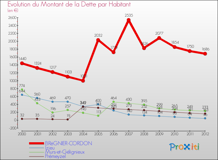 Evolution de la dette par habitant pour la commune de BRéGNIER-CORDON et les communes proches de 2000 à 2012 Comparaison de la dette par habitant pour BRéGNIER-CORDON et les communes voisines de 2000 à 2012