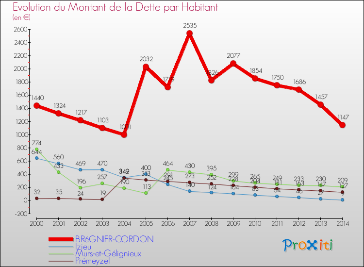Evolution de la dette par habitant pour la commune de BRéGNIER-CORDON et les communes proches de 2000 à 2014 Comparaison de la dette par habitant pour BRéGNIER-CORDON et les communes voisines de 2000 à 2014