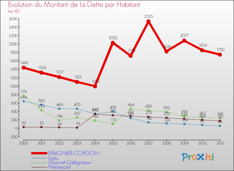 Evolution de la dette par habitant pour la commune de BRéGNIER-CORDON et les communes proches Comparaison de la dette par habitant pour BRéGNIER-CORDON et les communes voisines