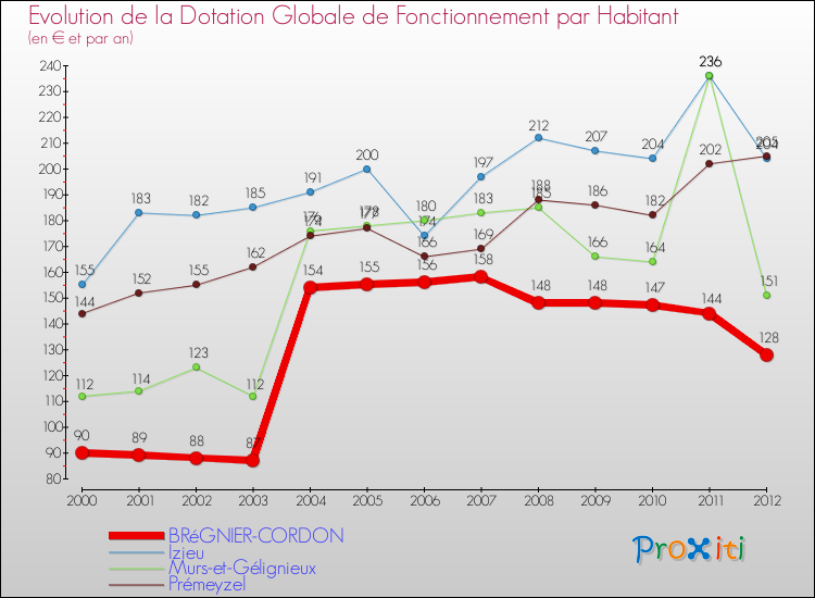 Evolution et montant de la dotation globale de fonctionnement par Habitant pour BRéGNIER-CORDON et les communes proches Comparaison des dotations globales de fonctionnement par habitant pour BRéGNIER-CORDON et les communes voisines