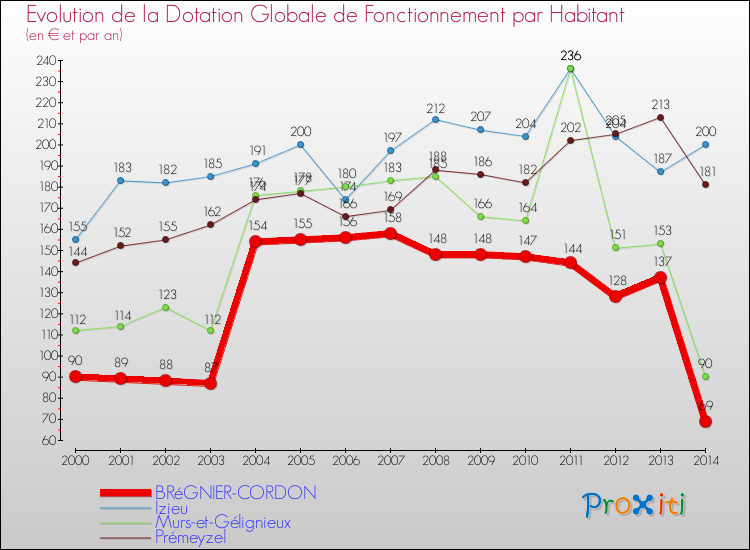 Evolution et montant de la dotation globale de fonctionnement par Habitant pour BRéGNIER-CORDON et les communes proches de 2000 à 2014. Comparaison des dotations globales de fonctionnement par habitant pour BRéGNIER-CORDON et les communes voisines de 2000 à 2014.