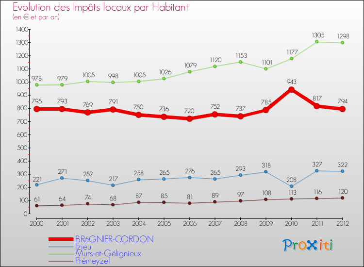 Evolution et montant des impôts locaux par Habitant pour BRéGNIER-CORDON et les communes proches Comparaison des impôts locaux par habitant pour BRéGNIER-CORDON et les communes voisines