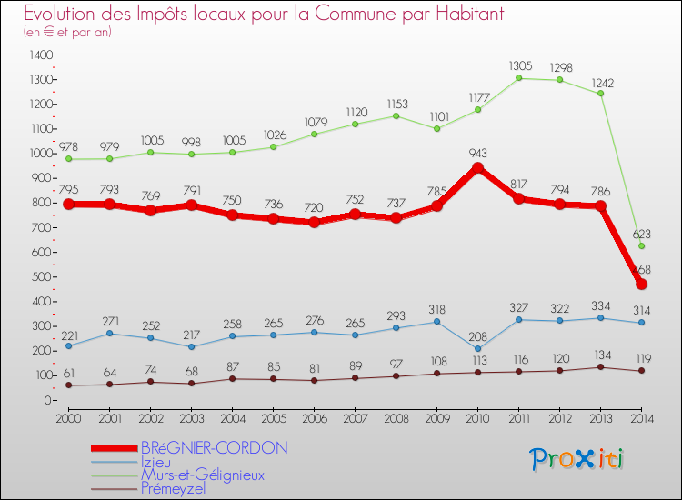 Evolution et montant des impôts locaux par Habitant pour BRéGNIER-CORDON et les communes proches de 2000 à 2014 Comparaison des impôts locaux par habitant pour BRéGNIER-CORDON et les communes voisines de 2000 à 2014