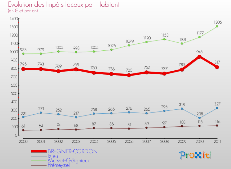 Evolution et montant des impôts locaux par Habitant pour BRéGNIER-CORDON et les communes proches Comparaison des impôts locaux par habitant pour BRéGNIER-CORDON et les communes voisines
