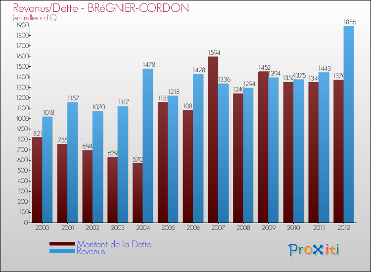 Evolution comparée de la dette et des revenus pour la commune de BRéGNIER-CORDON de 2000 à 2012 Comparaison de la dette et des revenus pour BRéGNIER-CORDON de 2000 à 2012
