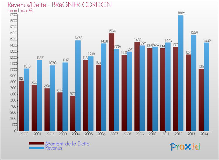 Evolution comparée de la dette et des revenus pour la commune de BRéGNIER-CORDON de 2000 à 2014 Comparaison de la dette et des revenus pour BRéGNIER-CORDON de 2000 à 2014