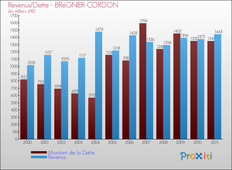 Evolution comparée de la dette et des revenus pour la commune de BRéGNIER-CORDON de 2000 à 2011 Comparaison de la dette et des revenus pour BRéGNIER-CORDON de 2000 à 2011