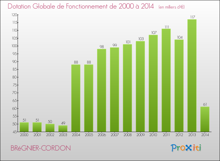 Evolution du montant de la Dotation Globale de Fonctionnement pour la commune de BRéGNIER-CORDON de 2000 à 2014 Evolution du montant de la Dotation Globale de Fonctionnement pour BRéGNIER-CORDON de 2000 à 2014