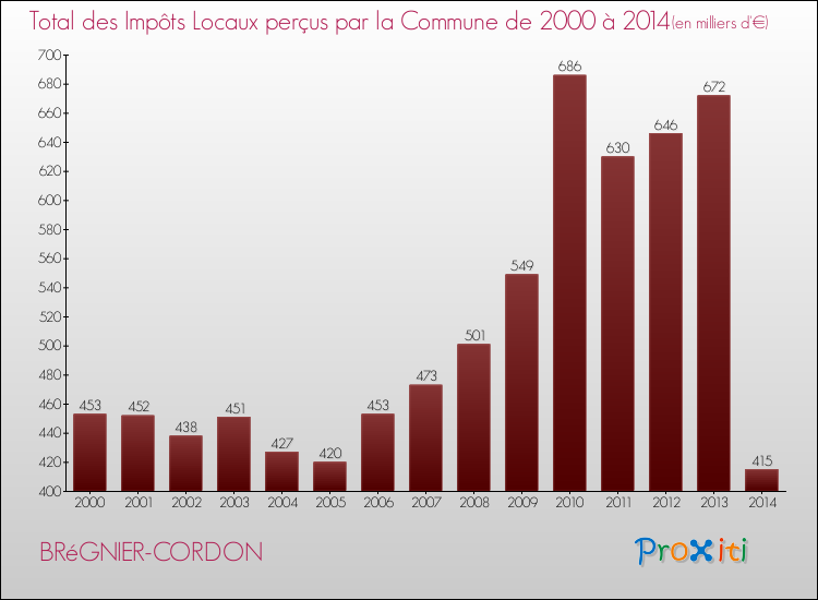 Evolution des Impôts Locaux pour la commune de BRéGNIER-CORDON de 2000 à 2014 Evolution des Impôts Locaux pour BRéGNIER-CORDON de 2000 à 2014