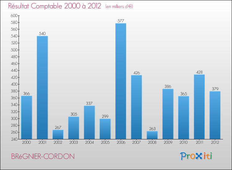 Evolution du résultat comptable pour la commune de BRéGNIER-CORDON de 2000 à 2012 Evolution du résultat comptable pour BRéGNIER-CORDON de 2000 à 2012