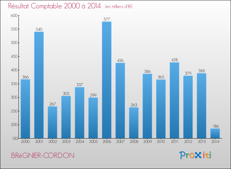 Evolution du résultat comptable pour la commune de BRéGNIER-CORDON de 2000 à 2014 Evolution du résultat comptable pour BRéGNIER-CORDON de 2000 à 2014