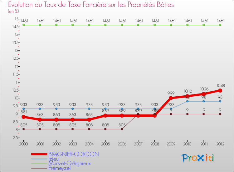 Evolution du taux de la taxe foncière sur le bati pour BRéGNIER-CORDON et les communes proches de 2000 à 2012 Comparaison des taux de taxe foncière sur le bati pour BRéGNIER-CORDON et les communes voisines de 2000 à 2012