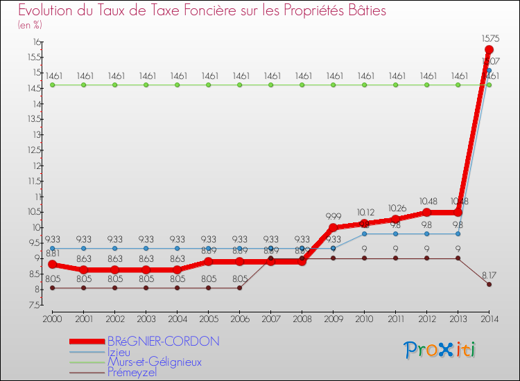 Evolution du taux de la taxe foncière sur le bati pour BRéGNIER-CORDON et les communes proches de 2000 à 2014 Comparaison des taux de taxe foncière sur le bati pour BRéGNIER-CORDON et les communes voisines de 2000 à 2014