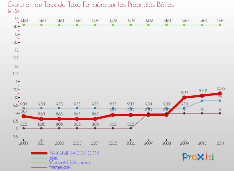 Evolution du taux de la taxe foncière sur le bati pour BRéGNIER-CORDON et les communes proches Comparaison des taux de taxe foncière sur le bati pour BRéGNIER-CORDON et les communes voisines