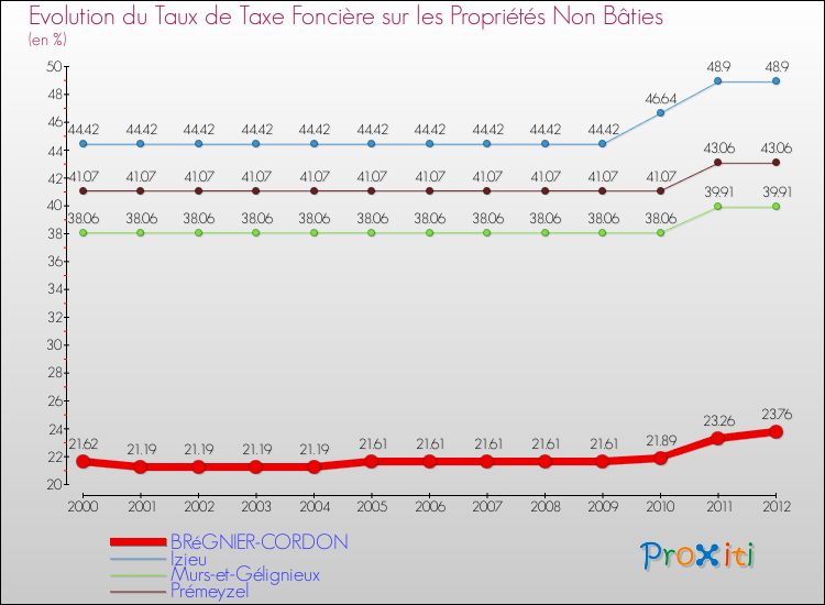 Evolution du taux de la taxe foncière sur les immeubles et terrains non batis pour BRéGNIER-CORDON et les communes proches de 2000 à 2012 Comparaison des taux de la taxe foncière sur les immeubles et terrains non batis pour BRéGNIER-CORDON et les communes voisines de 2000 à 2012