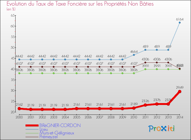 Evolution du taux de la taxe foncière sur les immeubles et terrains non batis pour BRéGNIER-CORDON et les communes proches de 2000 à 2014 Comparaison des taux de la taxe foncière sur les immeubles et terrains non batis pour BRéGNIER-CORDON et les communes voisines de 2000 à 2014