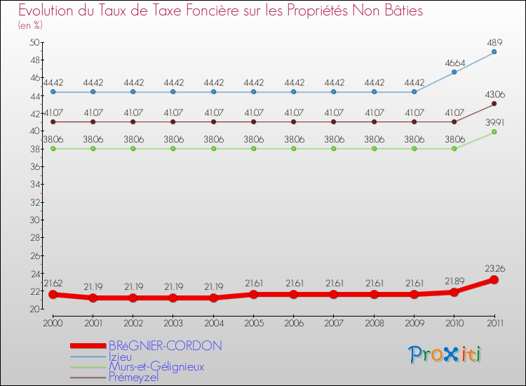 Evolution du taux de la taxe foncière sur les immeubles et terrains non batis pour BRéGNIER-CORDON et les communes proches Comparaison des taux de la taxe foncière sur les immeubles et terrains non batis pour BRéGNIER-CORDON et les communes voisines