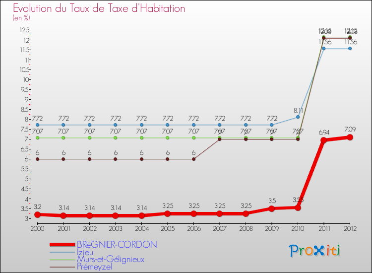 Evolution du taux de la taxe d'habitation pour BRéGNIER-CORDON et les communes proches Comparaison des taux de la taxe d'habitation pour BRéGNIER-CORDON et les communes voisines