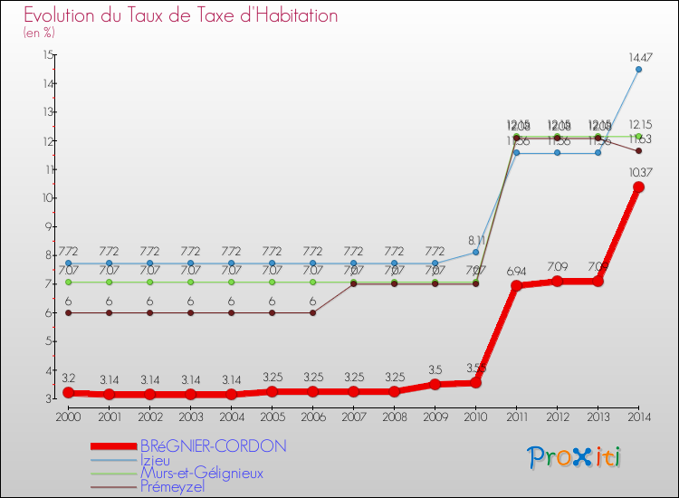 Evolution du taux de la taxe d'habitation pour BRéGNIER-CORDON et les communes proches de 2000 à 2014 Comparaison des taux de la taxe d'habitation pour BRéGNIER-CORDON et les communes voisines de 2000 à 2014