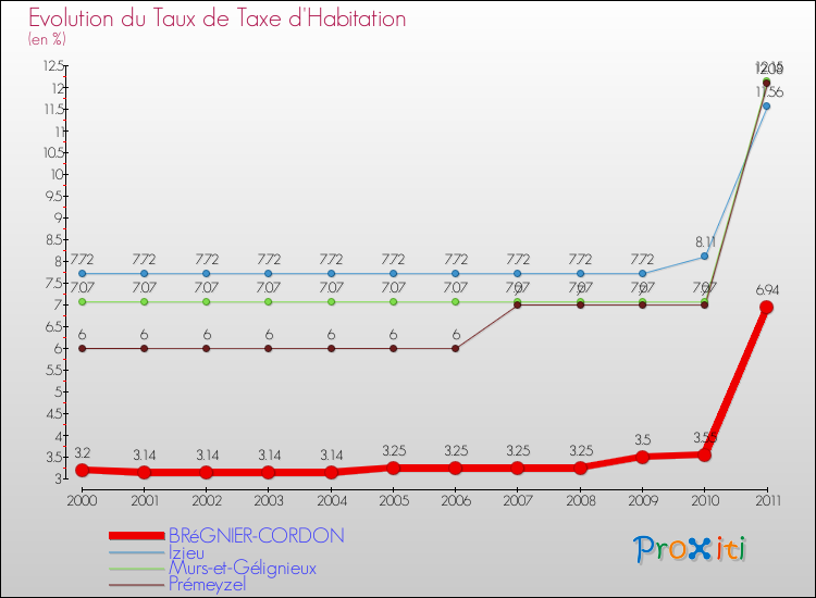 Evolution du taux de la taxe d'habitation pour BRéGNIER-CORDON et les communes proches Comparaison des taux de la taxe d'habitation pour BRéGNIER-CORDON et les communes voisines