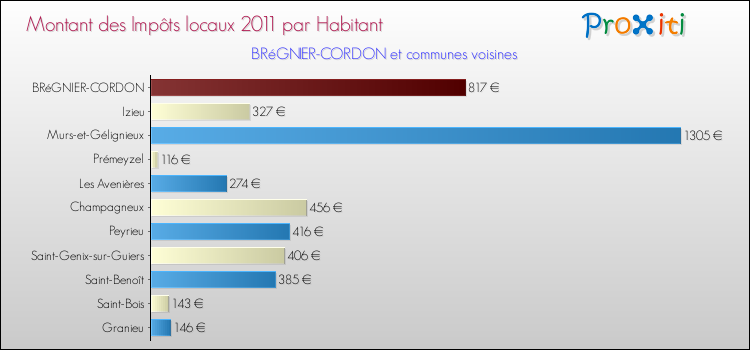 Montant des impôts locaux par Habitant pour BRéGNIER-CORDON et les communes proches Comparaison des impôts locaux par habitant pour BRéGNIER-CORDON et les communes voisines