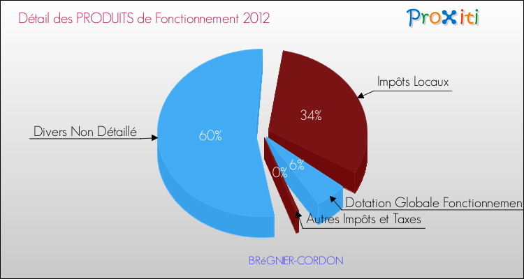 Décomposition du Budget de Fonctionnement 2012 de la commune de BRéGNIER-CORDON Budget de Fonctionnement 2012 pour la commune de BRéGNIER-CORDON
