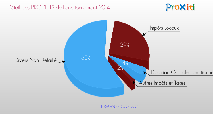 Décomposition du Budget de Fonctionnement 2014 de la commune de BRéGNIER-CORDON Budget de Fonctionnement 2014 pour la commune de BRéGNIER-CORDON