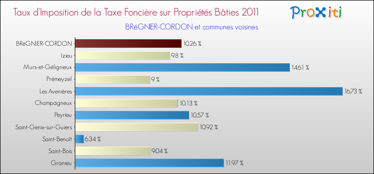 Taux d'imposition de la taxe foncière sur le bati 2011 pour BRéGNIER-CORDON et les communes proches Comparaison des taux d'imposition de la taxe foncière sur le bati 2011 pour BRéGNIER-CORDON et les communes voisines