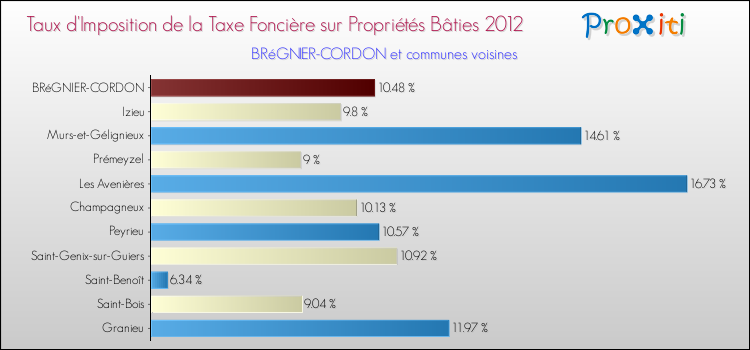Taux d'imposition de la taxe foncière sur le bati 2012 pour BRéGNIER-CORDON et les communes proches Comparaison des taux d'imposition de la taxe foncière sur le bati 2012 pour BRéGNIER-CORDON et les communes voisines