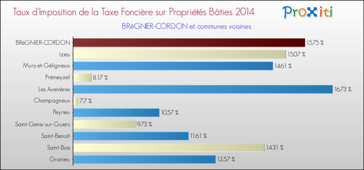 Taux d'imposition de la taxe foncière sur le bati 2014 pour BRéGNIER-CORDON et les communes proches Comparaison des taux d'imposition de la taxe foncière sur le bati 2014 pour BRéGNIER-CORDON et les communes voisines