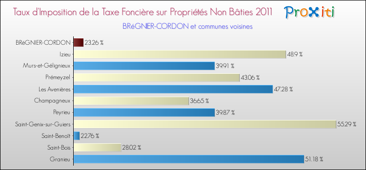 Taux d'imposition de la taxe foncière sur les immeubles et terrains non batis 2011 pour BRéGNIER-CORDON et les communes proches Comparaison des taux d'imposition de la taxe foncière sur les immeubles et terrains non batis 2011 pour BRéGNIER-CORDON et les communes voisines