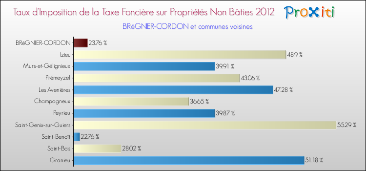 Taux d'imposition de la taxe foncière sur les immeubles et terrains non batis 2012 pour BRéGNIER-CORDON et les communes proches Comparaison des taux d'imposition de la taxe foncière sur les immeubles et terrains non batis 2012 pour BRéGNIER-CORDON et les communes voisines