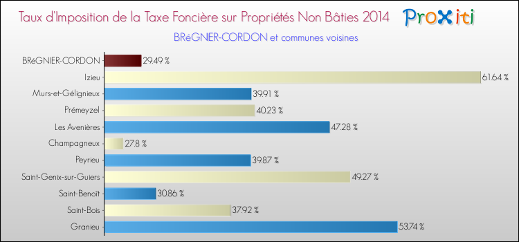 Taux d'imposition de la taxe foncière sur les immeubles et terrains non batis 2014 pour BRéGNIER-CORDON et les communes proches Comparaison des taux d'imposition de la taxe foncière sur les immeubles et terrains non batis 2014 pour BRéGNIER-CORDON et les communes voisines
