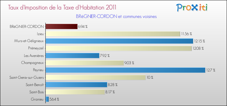 Taux d'imposition de la taxe d'habitation 2011 pour BRéGNIER-CORDON et les communes proches Comparaison des taux d'imposition de la taxe d'habitation 2011 pour BRéGNIER-CORDON et les communes voisines