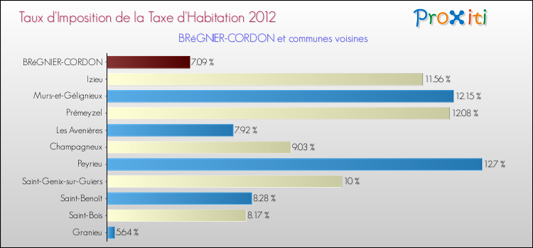 Taux d'imposition de la taxe d'habitation 2012 pour BRéGNIER-CORDON et les communes proches Comparaison des taux d'imposition de la taxe d'habitation 2012 pour BRéGNIER-CORDON et les communes voisines
