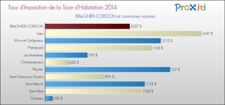 Taux d'imposition de la taxe d'habitation 2014 pour BRéGNIER-CORDON et les communes proches Comparaison des taux d'imposition de la taxe d'habitation 2014 pour BRéGNIER-CORDON et les communes voisines