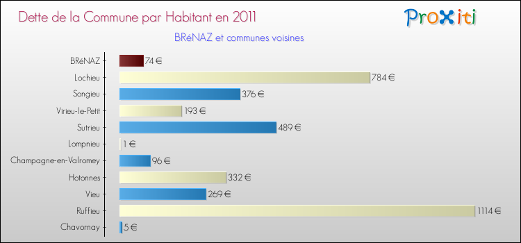 Dette par habitant de la commune en 2011 pour BRéNAZ et les communes proches Comparaison de la dette par habitant de la commune en 2011 pour BRéNAZ et les communes voisines