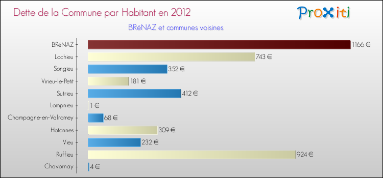 Dette par habitant de la commune en 2012 pour BRéNAZ et les communes proches Comparaison de la dette par habitant de la commune en 2012 pour BRéNAZ et les communes voisines