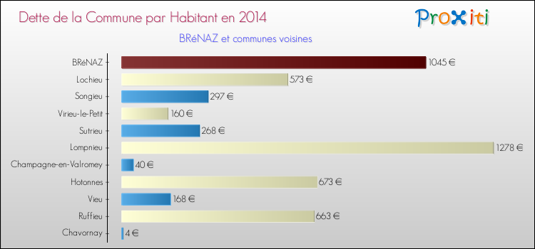 Dette par habitant de la commune en 2014 pour BRéNAZ et les communes proches Comparaison de la dette par habitant de la commune en 2014 pour BRéNAZ et les communes voisines