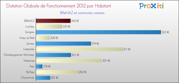 Montant des dotations globales de fonctionnement DGF par Habitant pour BRéNAZ et les communes proches Comparaison des des dotations globales de fonctionnement DGF par habitant pour BRéNAZ et les communes voisines