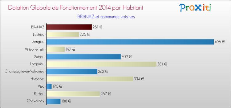 Montant des dotations globales de fonctionnement DGF par Habitant pour BRéNAZ et les communes proches en 2014. Comparaison des des dotations globales de fonctionnement DGF par habitant pour BRéNAZ et les communes voisines en 2014.