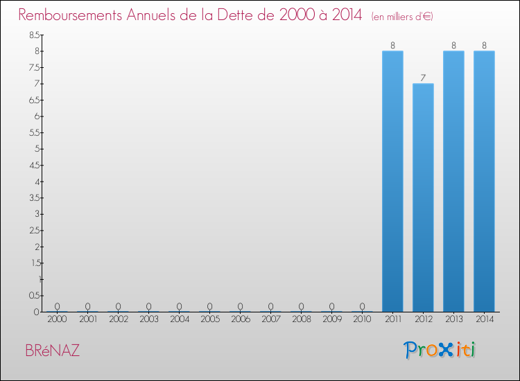 Evolution de l'annuité de la dette pour la commune de BRéNAZ de 2000 à 2014 Annuités de la dette pour BRéNAZ de 2000 à 2014