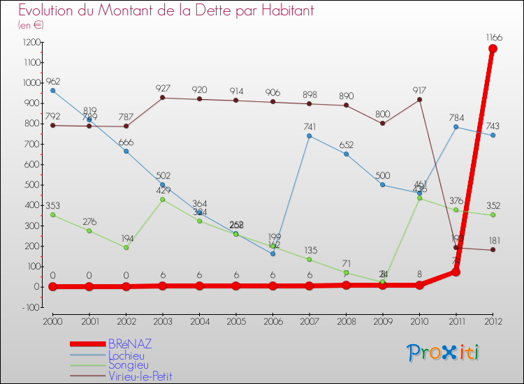 Evolution de la dette par habitant pour la commune de BRéNAZ et les communes proches de 2000 à 2012 Comparaison de la dette par habitant pour BRéNAZ et les communes voisines de 2000 à 2012