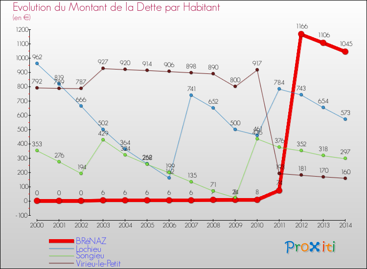 Evolution de la dette par habitant pour la commune de BRéNAZ et les communes proches de 2000 à 2014 Comparaison de la dette par habitant pour BRéNAZ et les communes voisines de 2000 à 2014