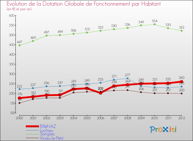 Evolution et montant de la dotation globale de fonctionnement par Habitant pour BRéNAZ et les communes proches Comparaison des dotations globales de fonctionnement par habitant pour BRéNAZ et les communes voisines